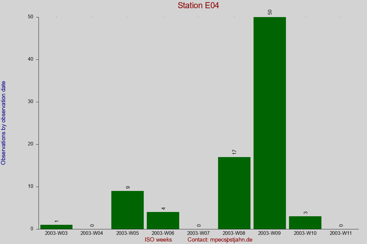 Observation totals by observation interval for station E04