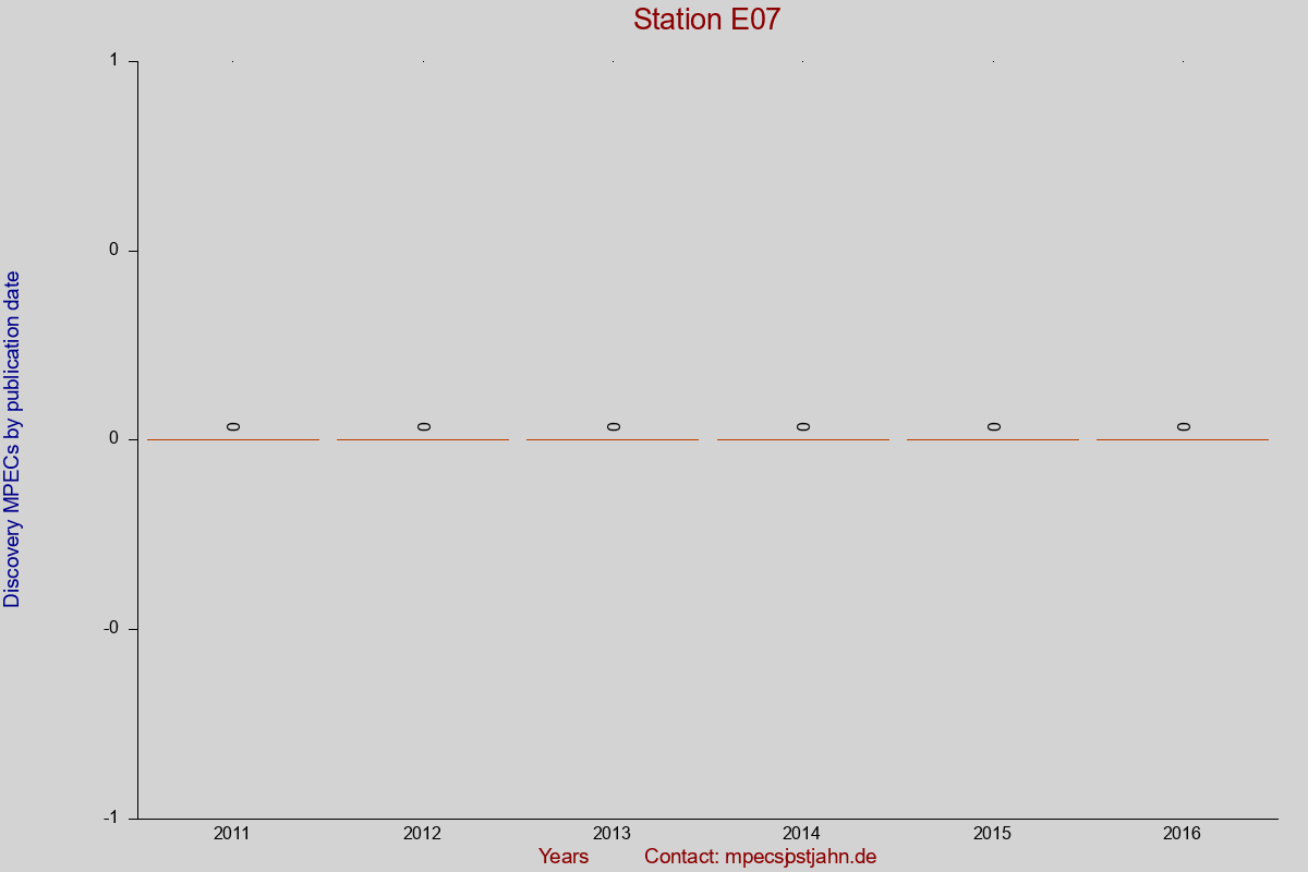 Discovery MPEC totals by publication interval for station E07
