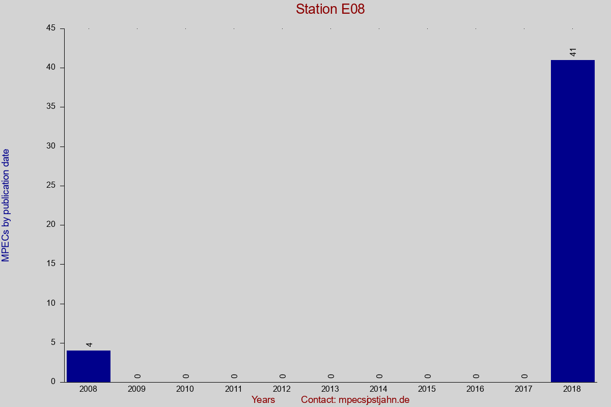 MPEC totals by publication interval for station E08