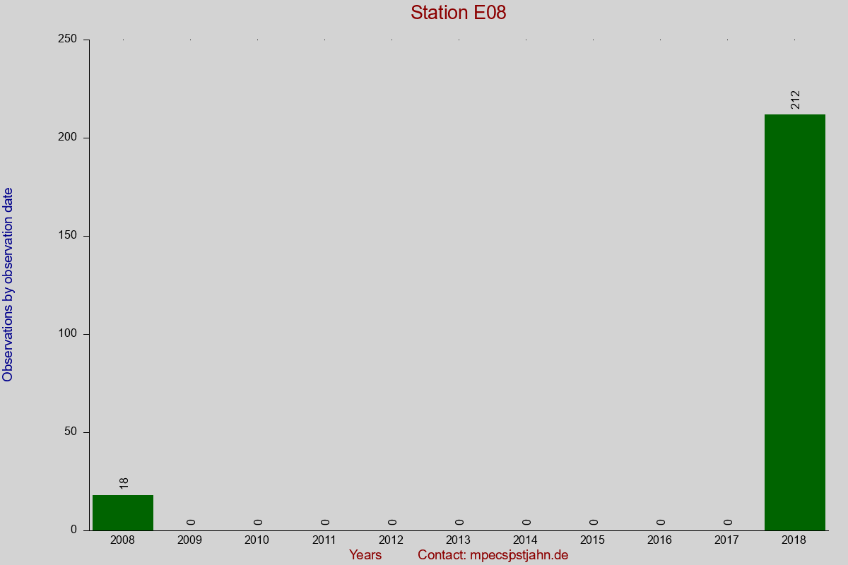 Observation totals by observation interval for station E08