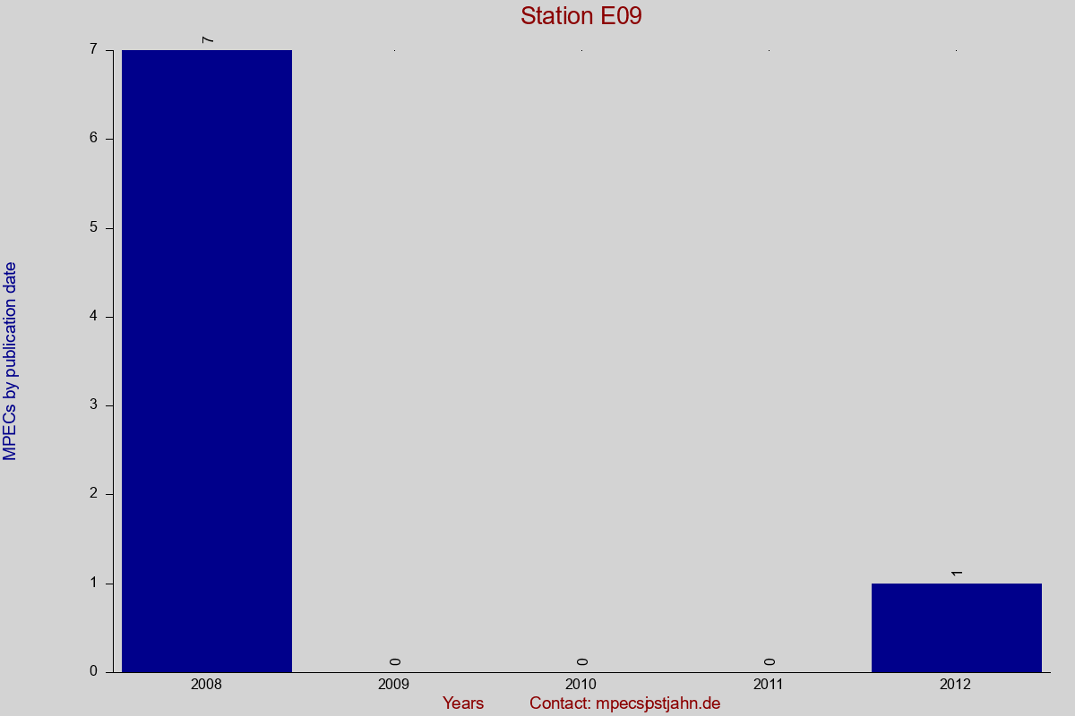 MPEC totals by publication interval for station E09
