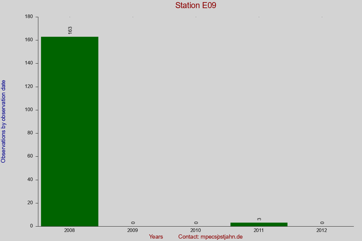 Observation totals by observation interval for station E09
