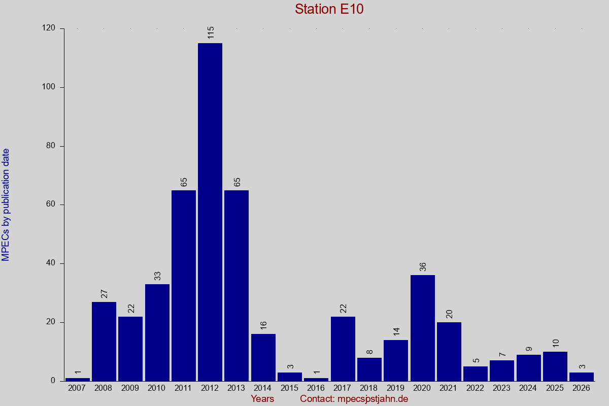 MPEC totals by publication interval for station E10