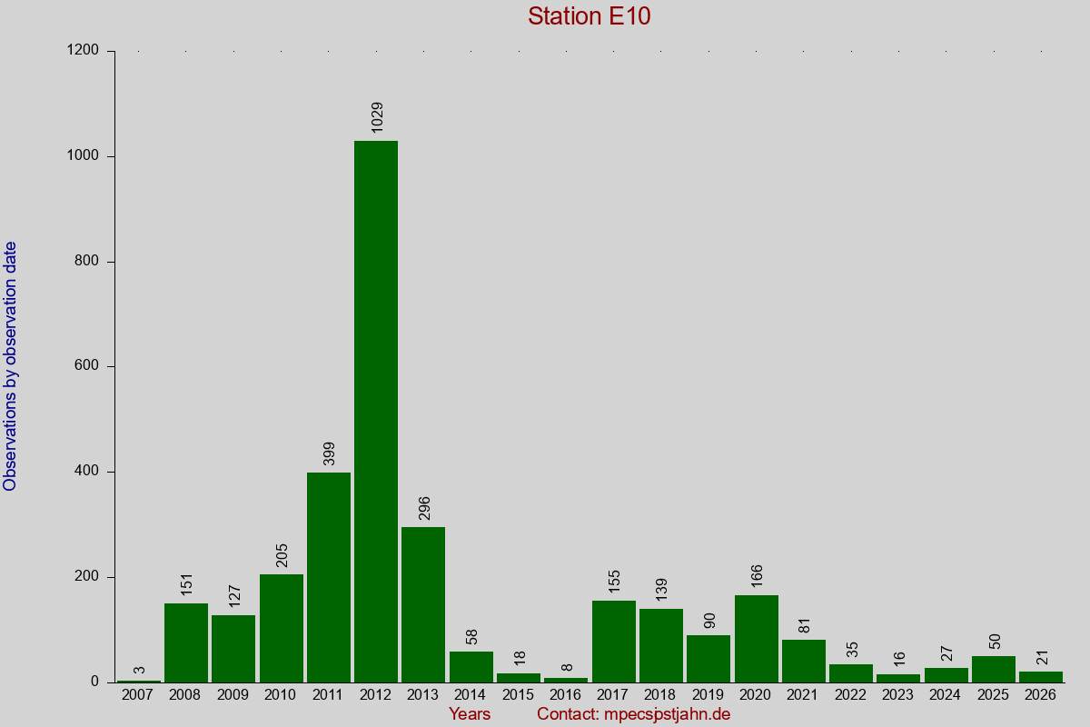 Observation totals by observation interval for station E10