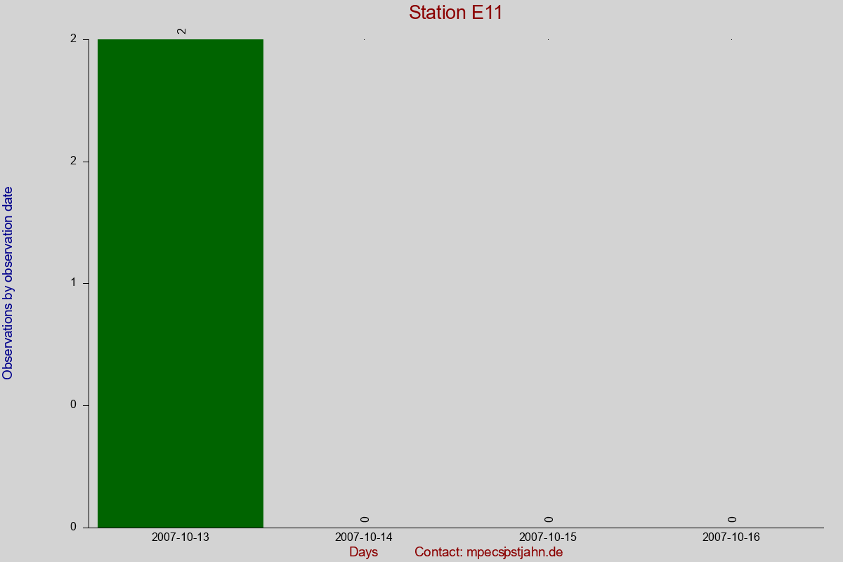 Observation totals by observation interval for station E11