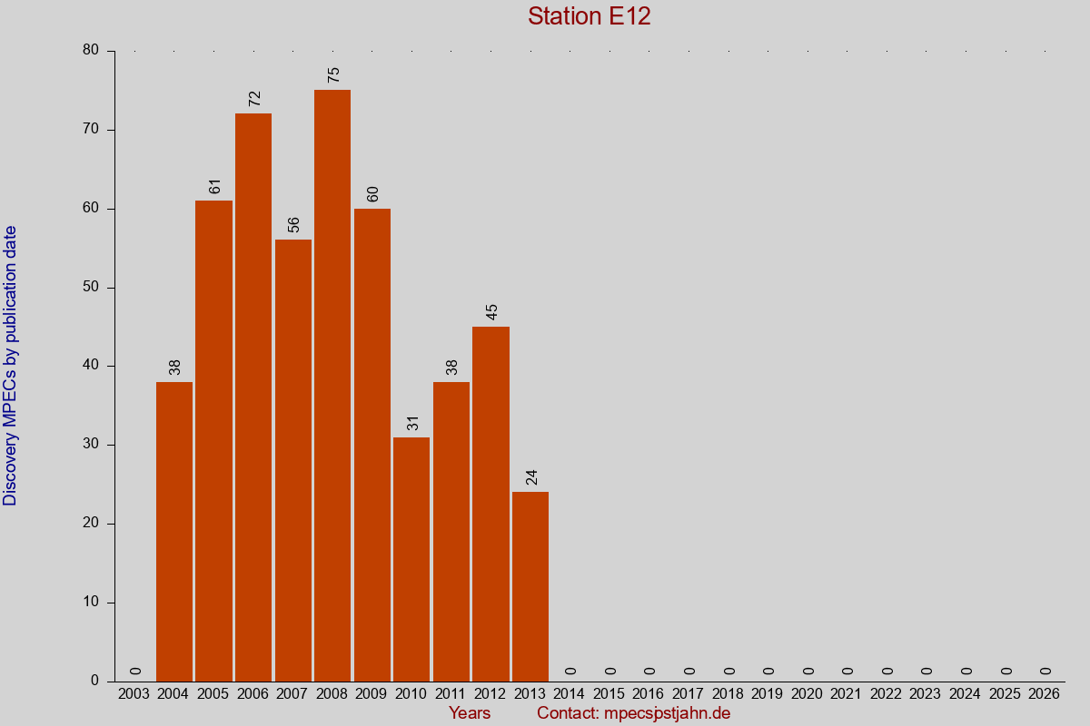 Discovery MPEC totals by publication interval for station E12