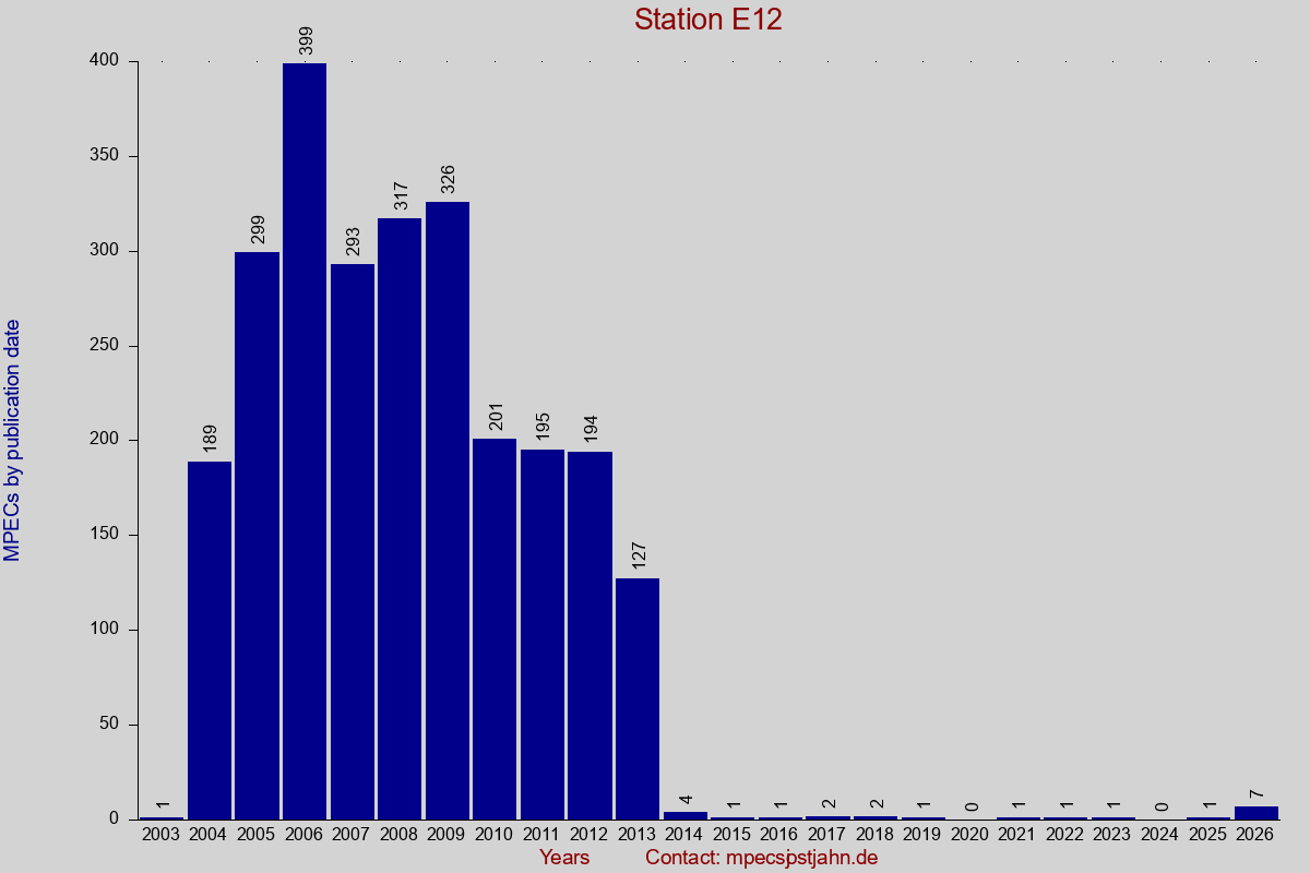 MPEC totals by publication interval for station E12