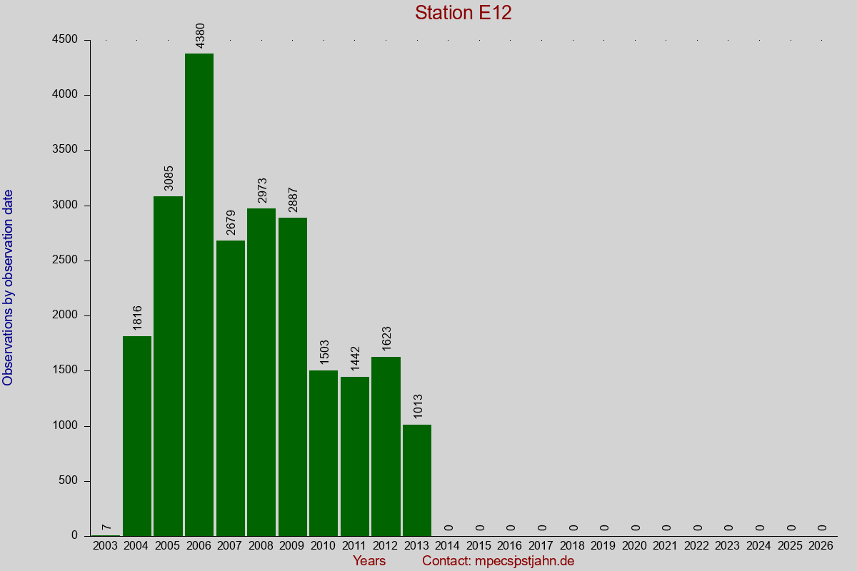 Observation totals by observation interval for station E12