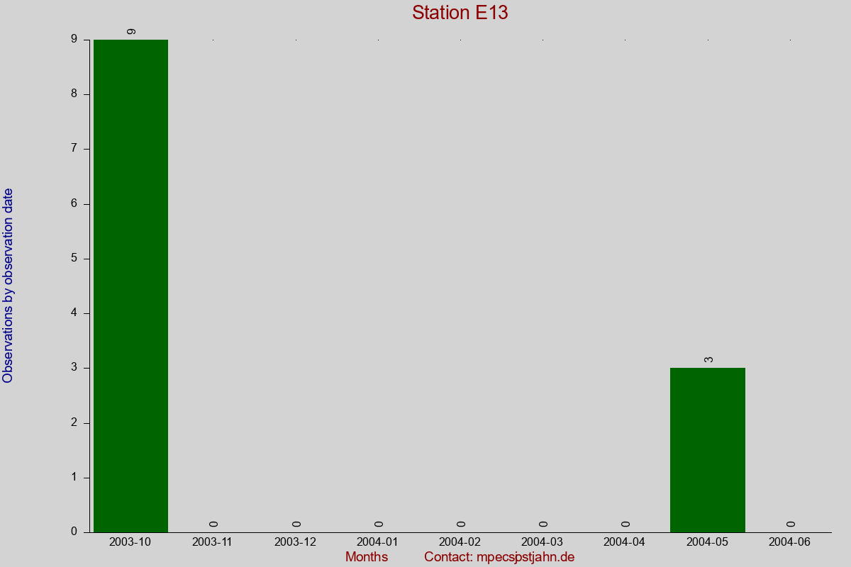 Observation totals by observation interval for station E13