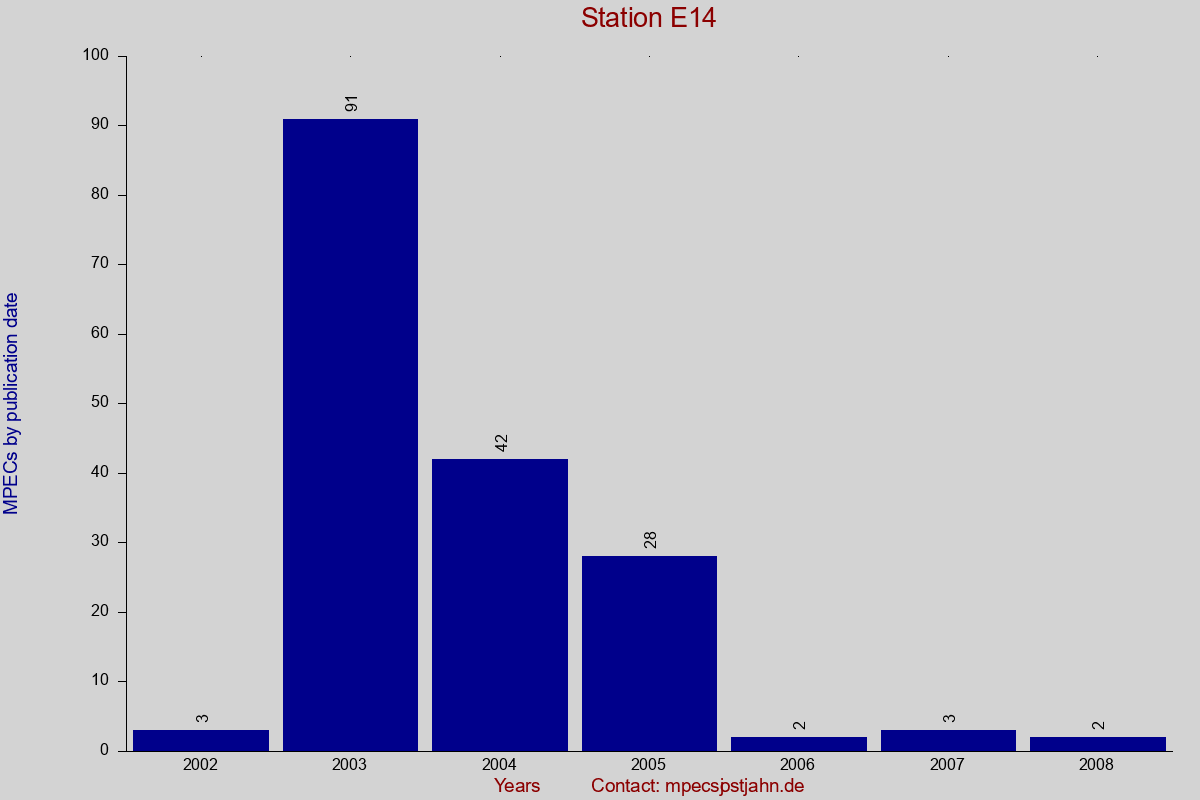 MPEC totals by publication interval for station E14