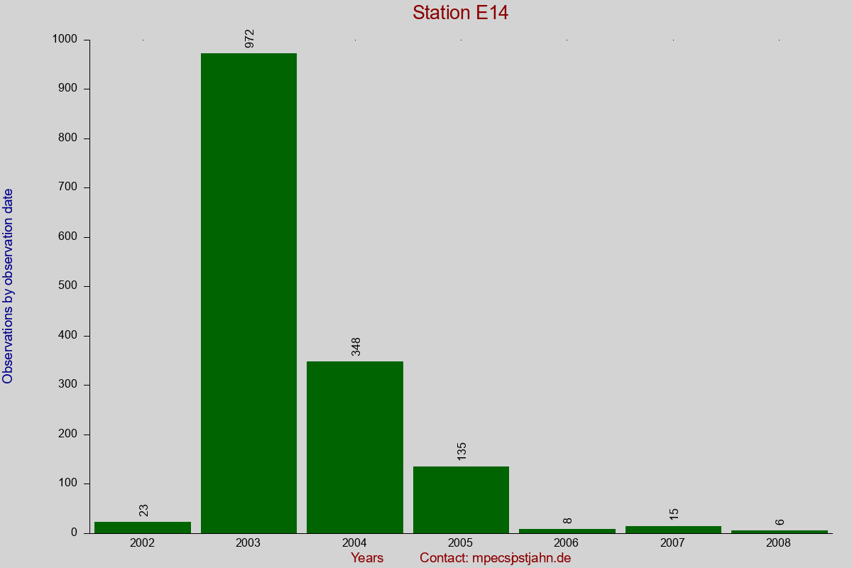 Observation totals by observation interval for station E14