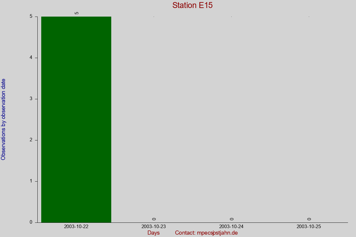 Observation totals by observation interval for station E15