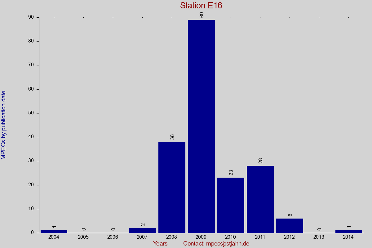 MPEC totals by publication interval for station E16