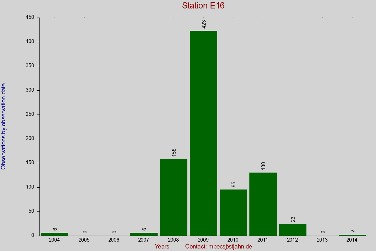 Observation totals by observation interval for station E16