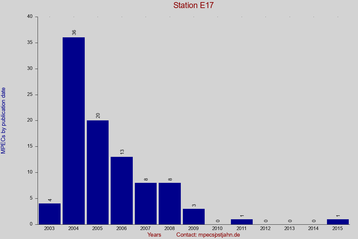 MPEC totals by publication interval for station E17