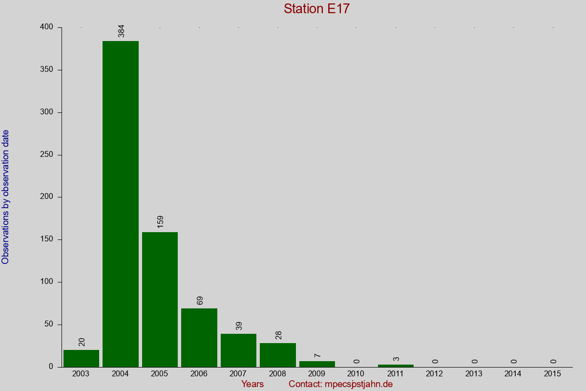 Observation totals by observation interval for station E17
