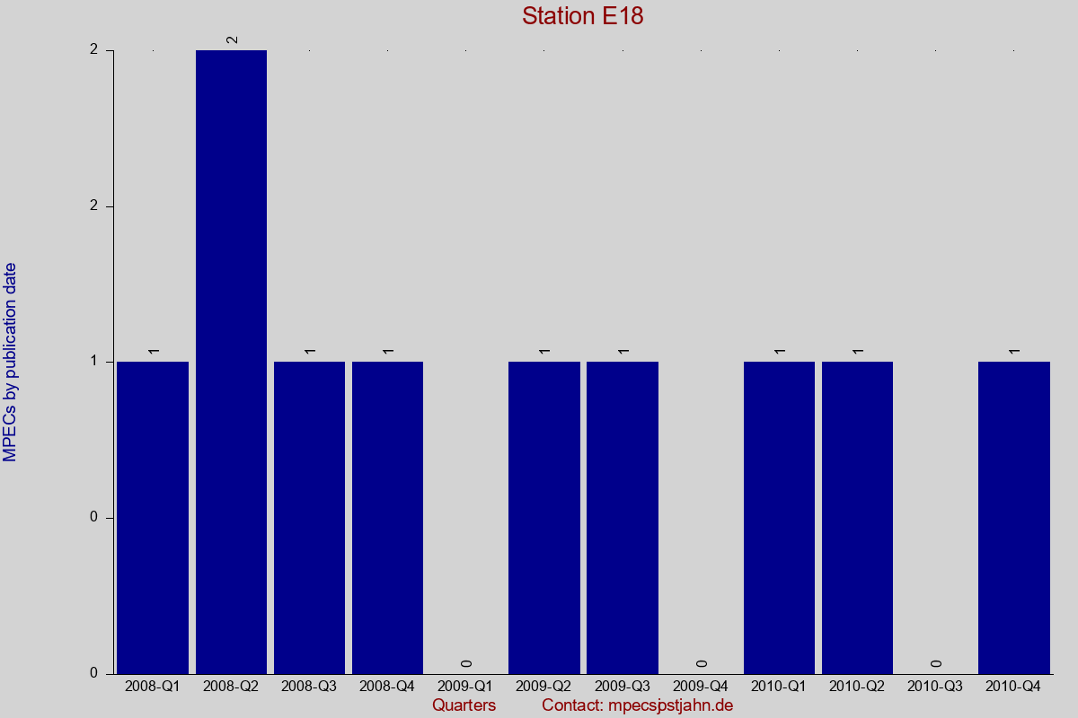 MPEC totals by publication interval for station E18
