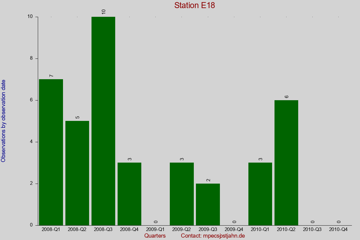 Observation totals by observation interval for station E18