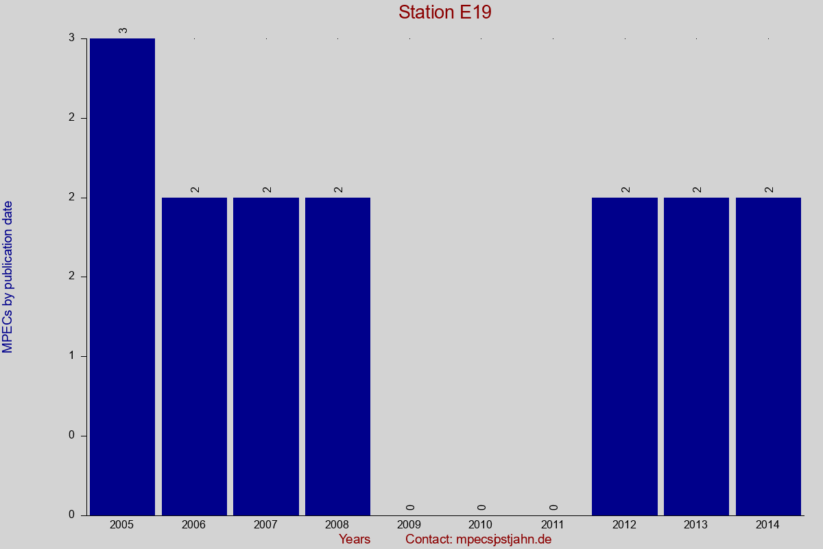 MPEC totals by publication interval for station E19
