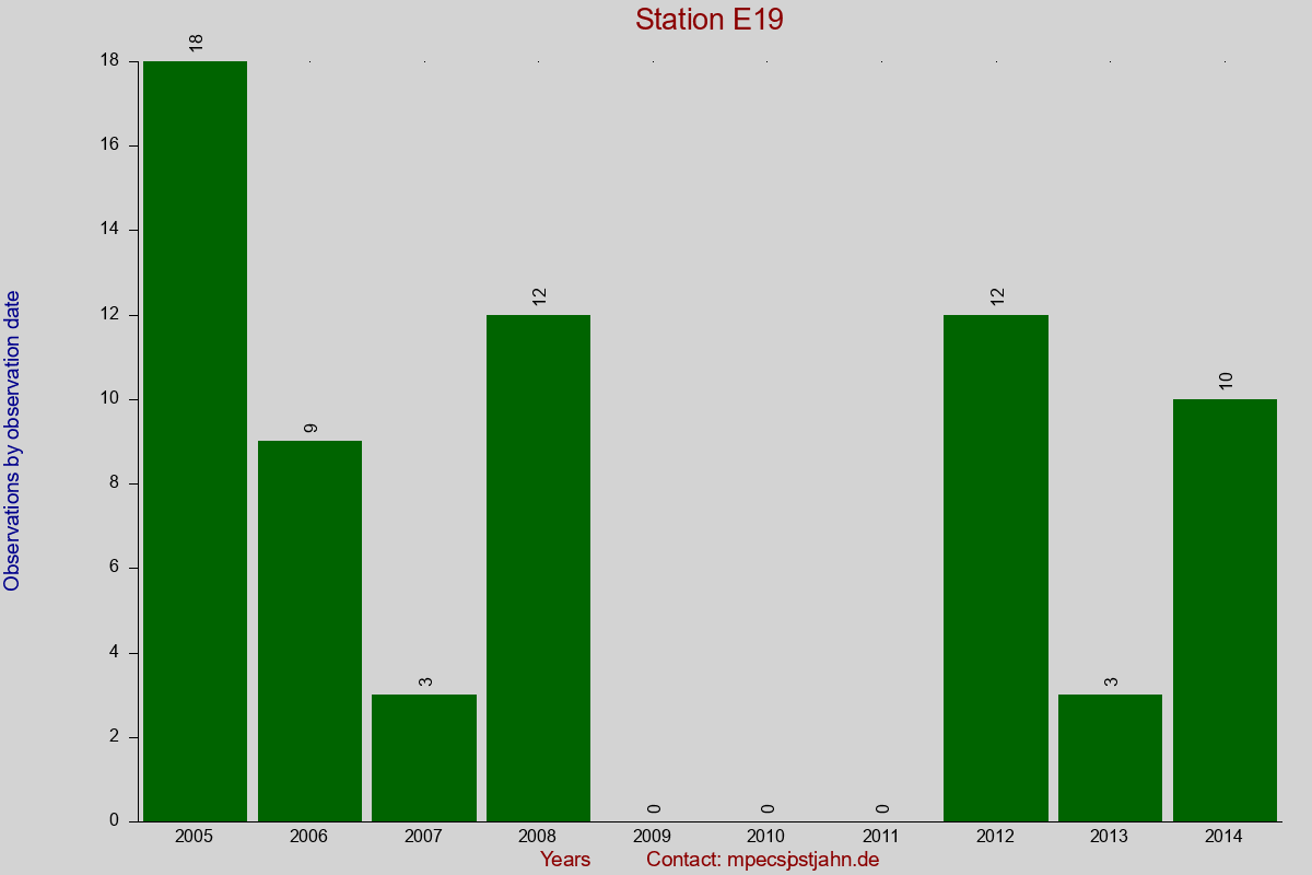 Observation totals by observation interval for station E19