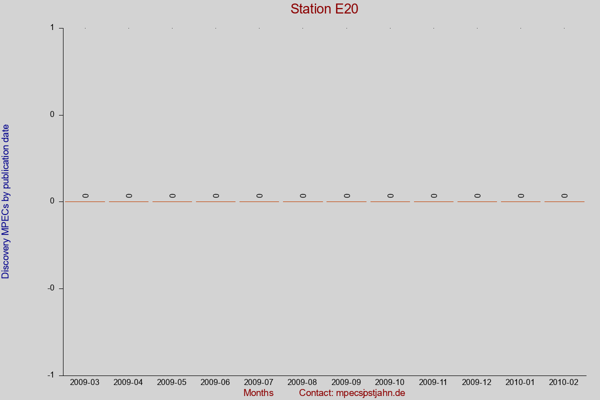 Discovery MPEC totals by publication interval for station E20