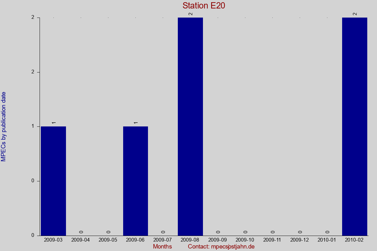 MPEC totals by publication interval for station E20