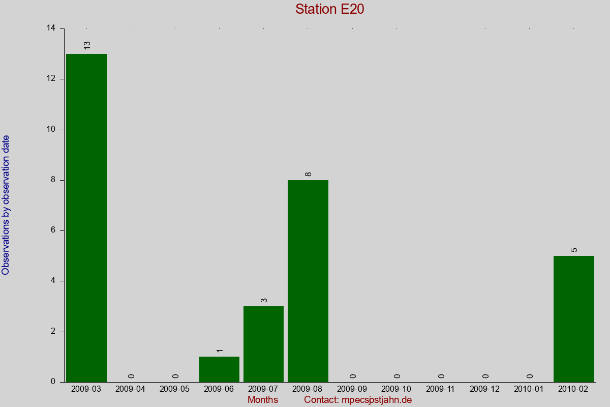 Observation totals by observation interval for station E20