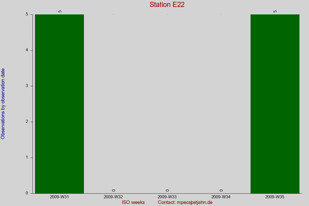 Observation totals by observation interval for station E22