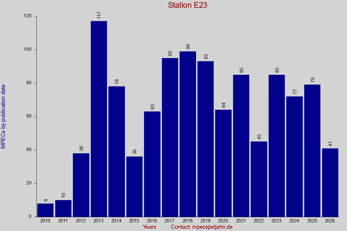 MPEC totals by publication interval for station E23
