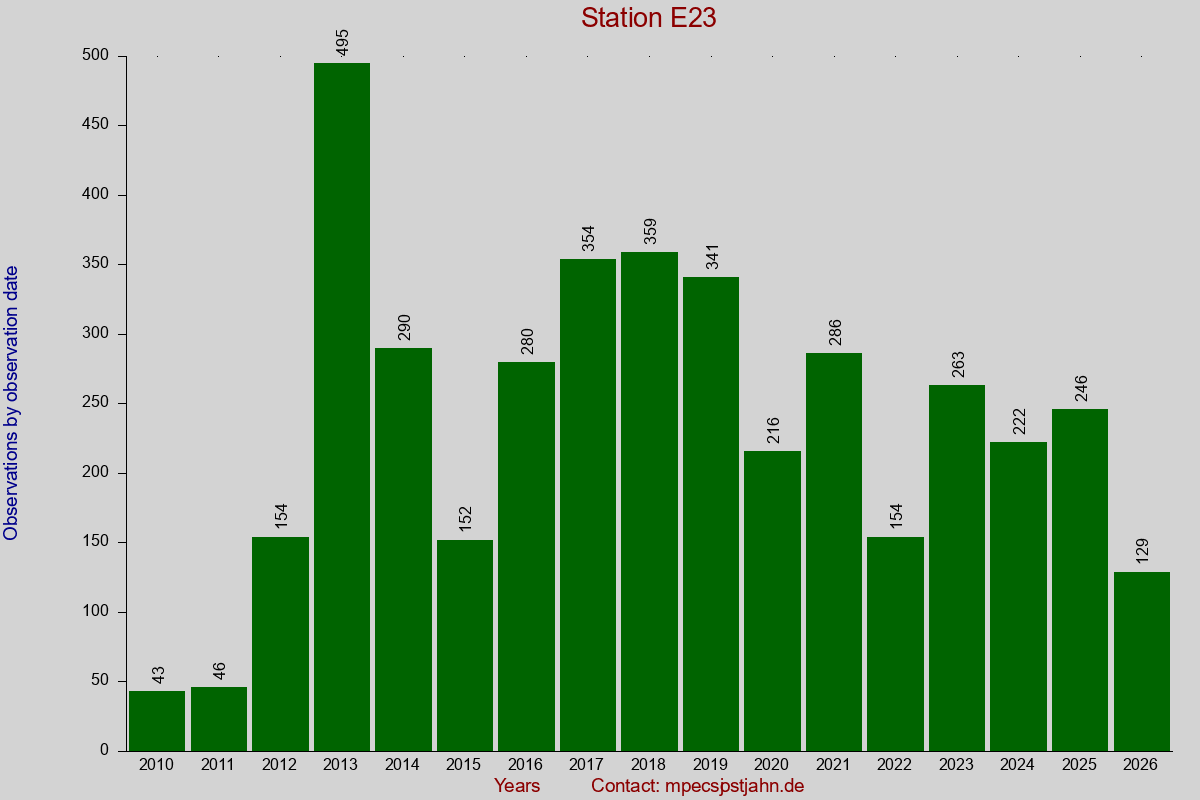 Observation totals by observation interval for station E23