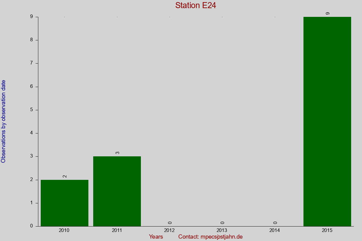 Observation totals by observation interval for station E24