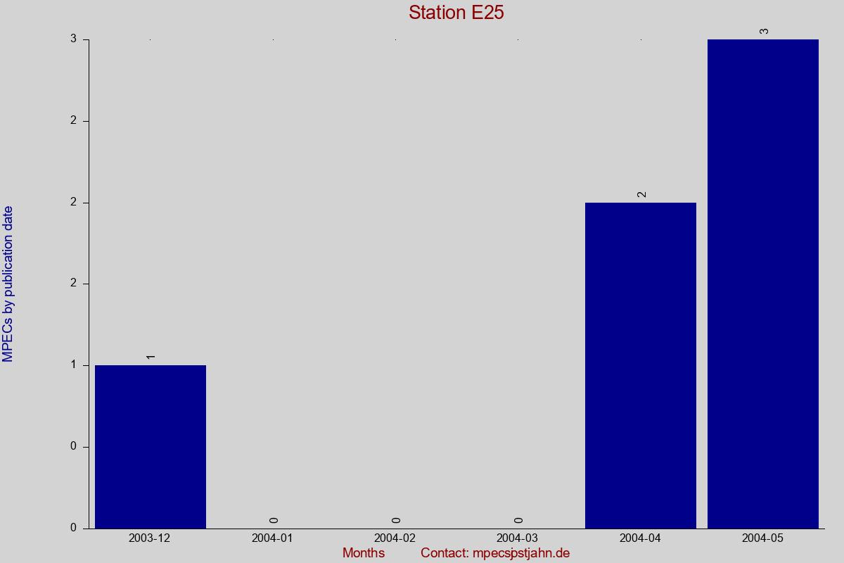 MPEC totals by publication interval for station E25