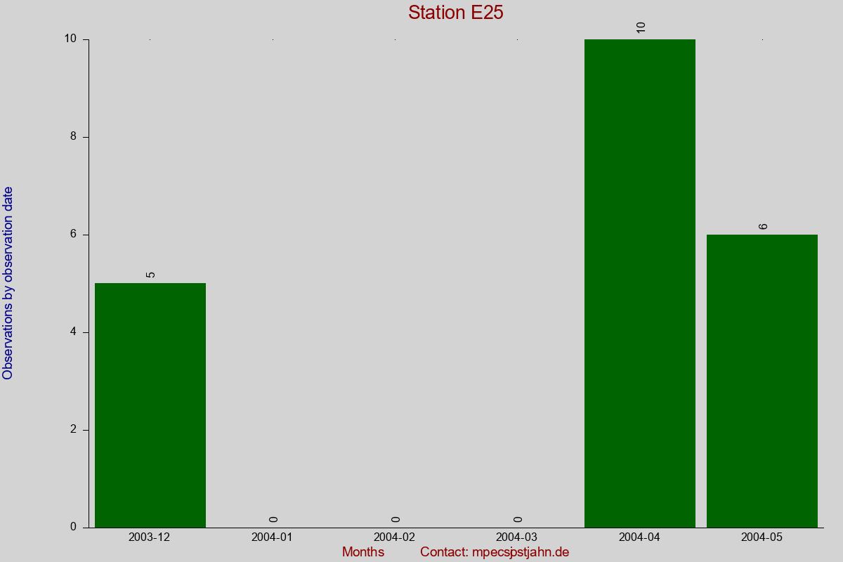 Observation totals by observation interval for station E25