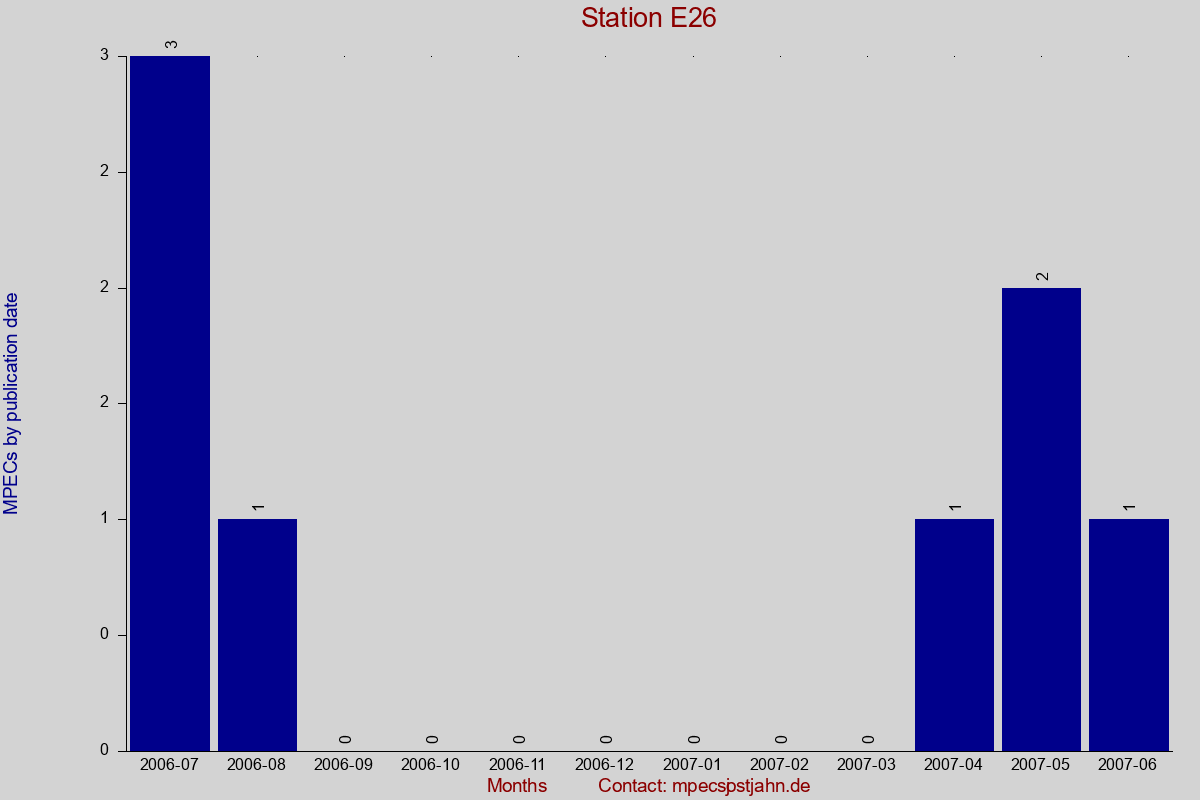 MPEC totals by publication interval for station E26