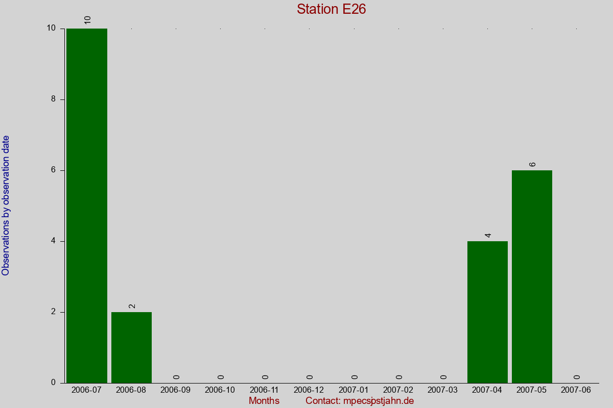 Observation totals by observation interval for station E26