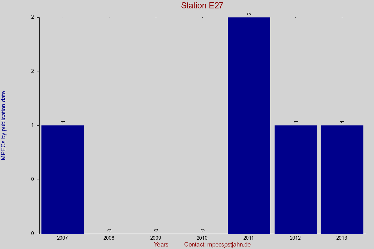 MPEC totals by publication interval for station E27