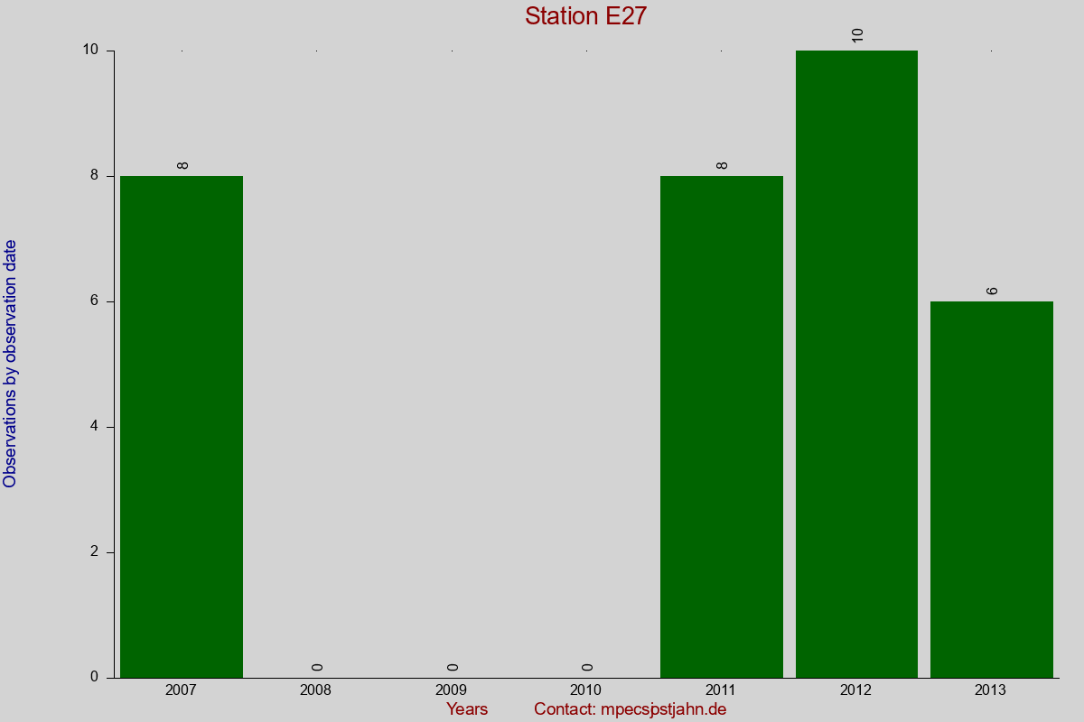 Observation totals by observation interval for station E27