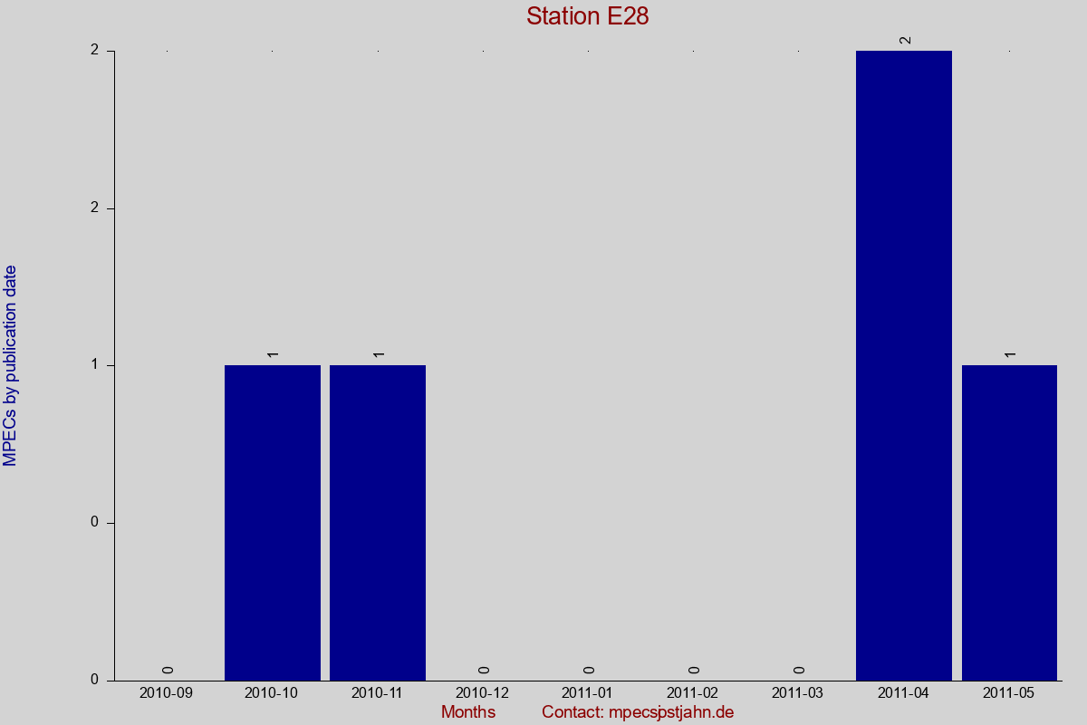 MPEC totals by publication interval for station E28