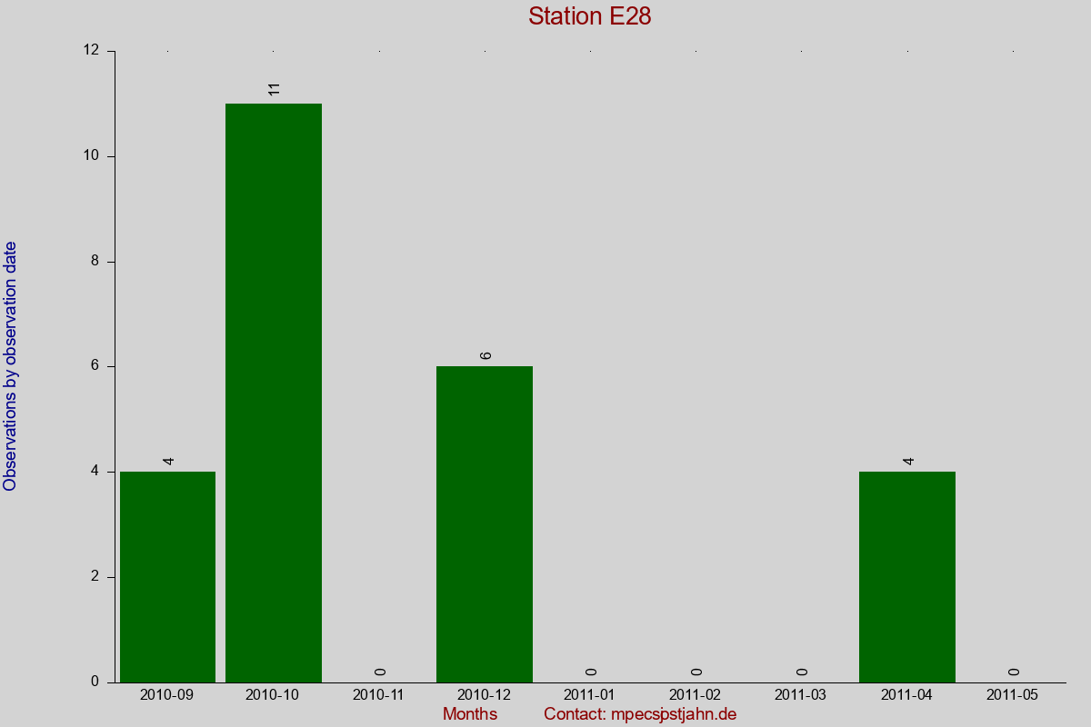 Observation totals by observation interval for station E28
