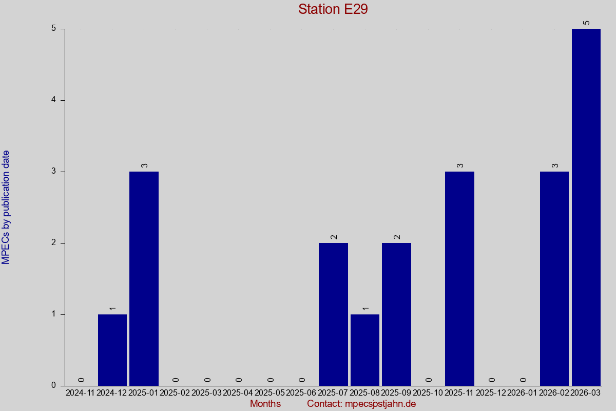 MPEC totals by publication interval for station E29