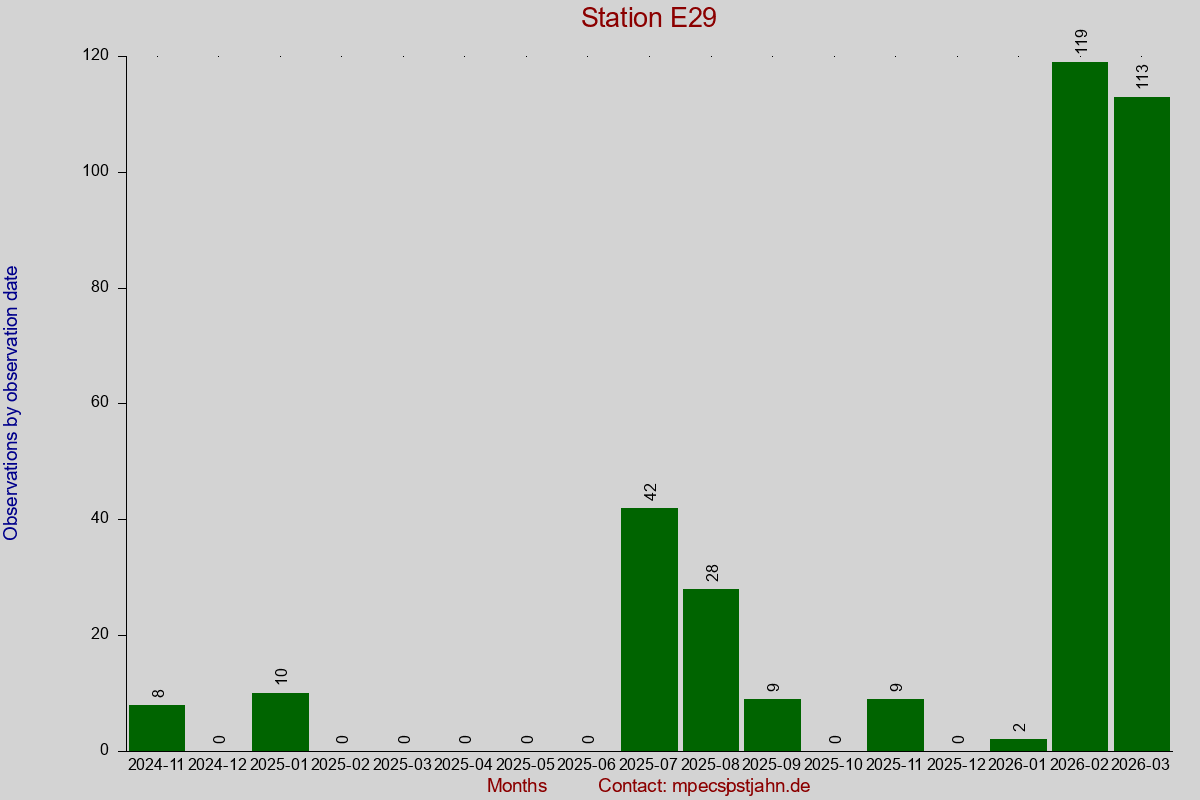 Observation totals by observation interval for station E29