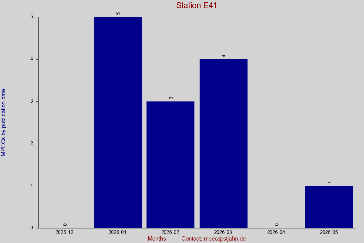 MPEC totals by publication interval for station E41