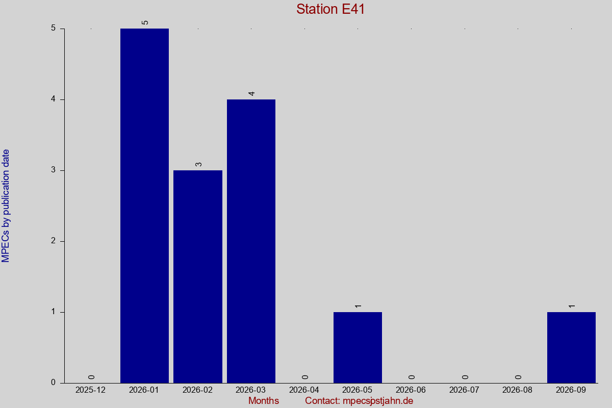 MPEC totals by publication interval for station E41