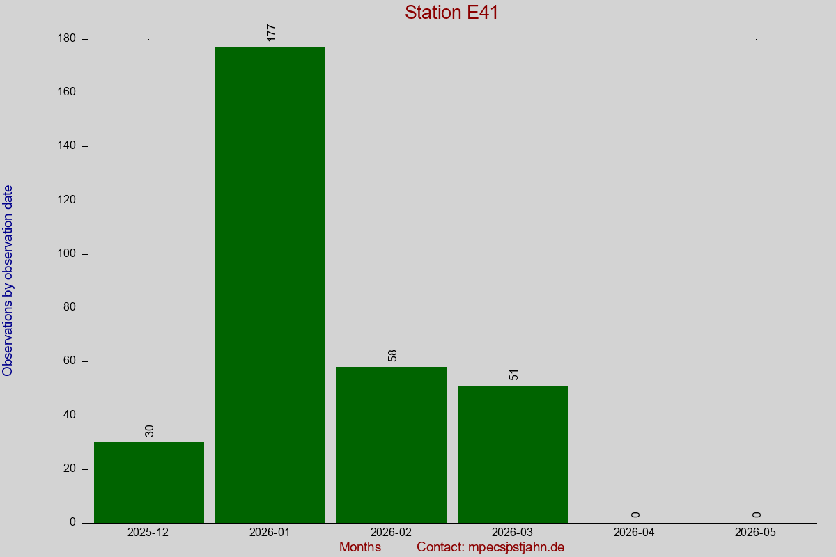 Observation totals by observation interval for station E41