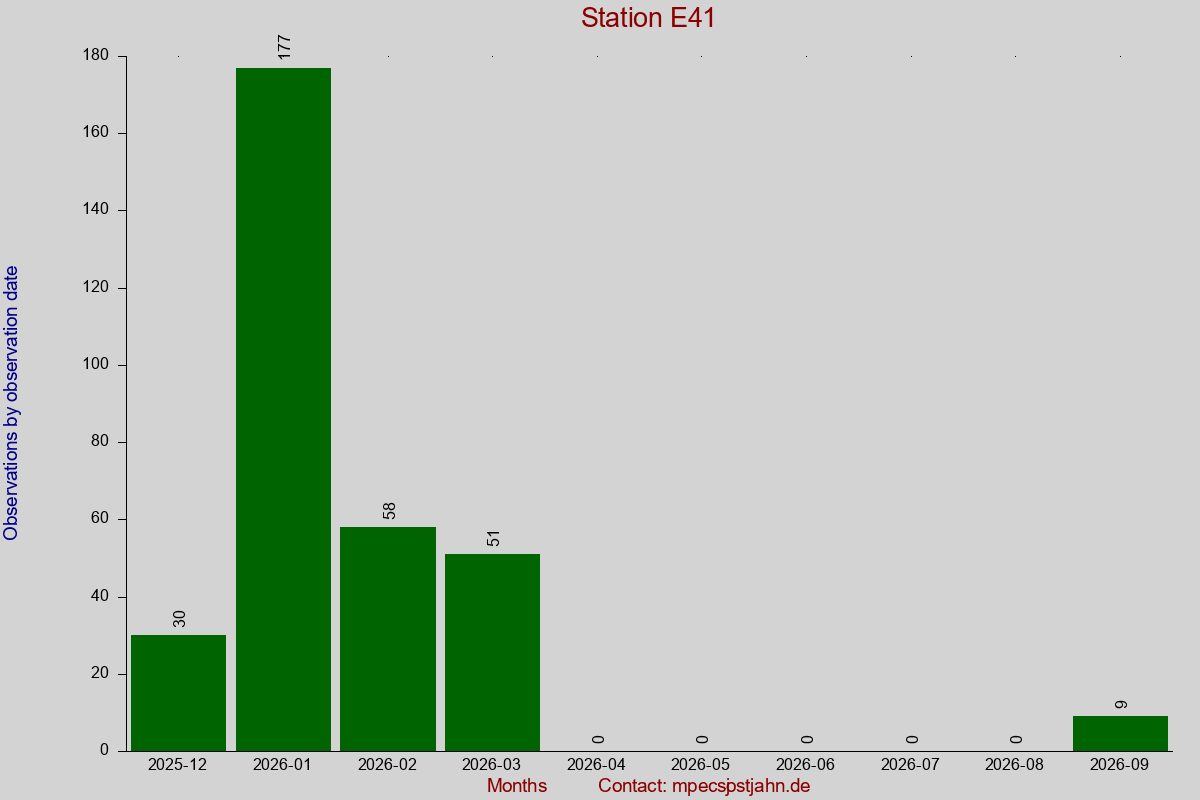 Observation totals by observation interval for station E41