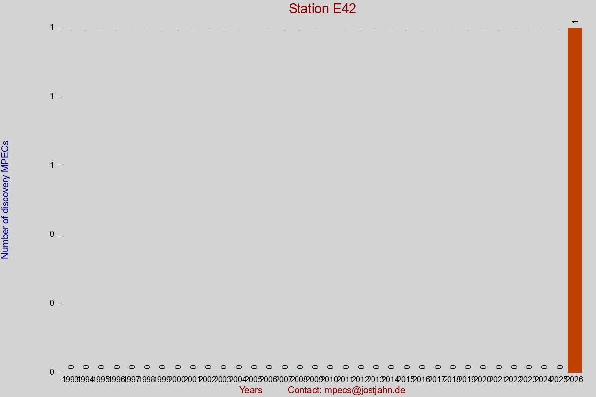 Discovery MPEC totals by publication interval for station E42