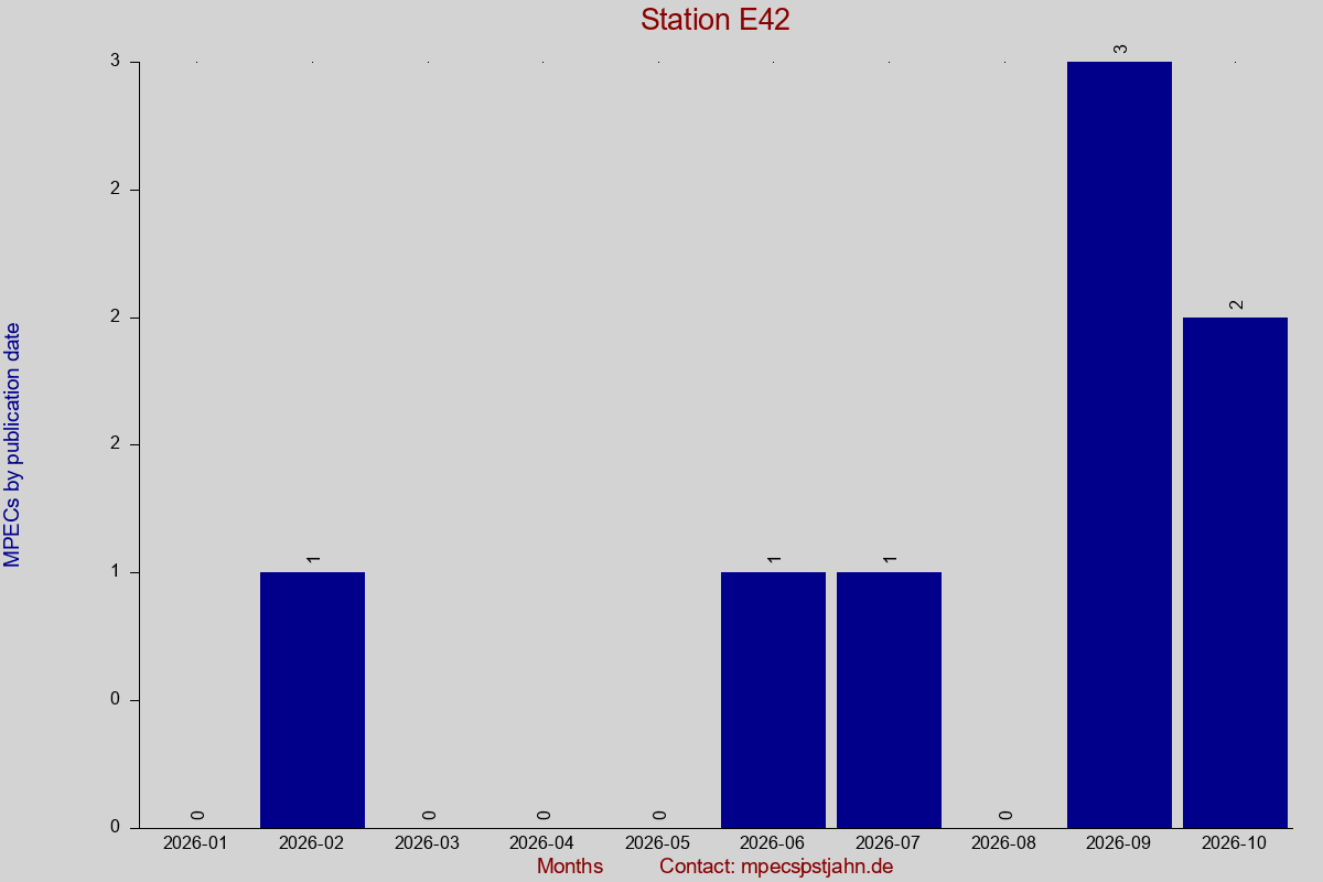 MPEC totals by publication interval for station E42