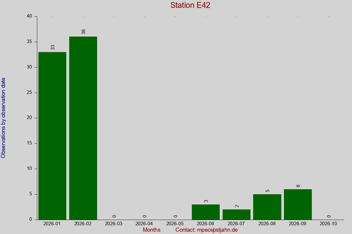 Observation totals by observation interval for station E42