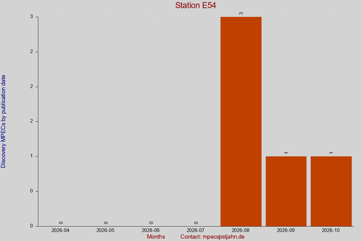 Discovery MPEC totals by publication interval for station E54