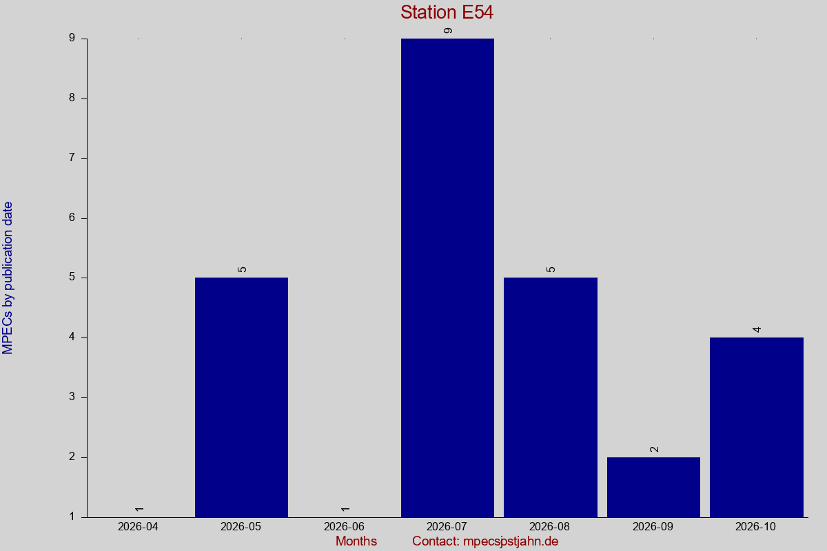 MPEC totals by publication interval for station E54